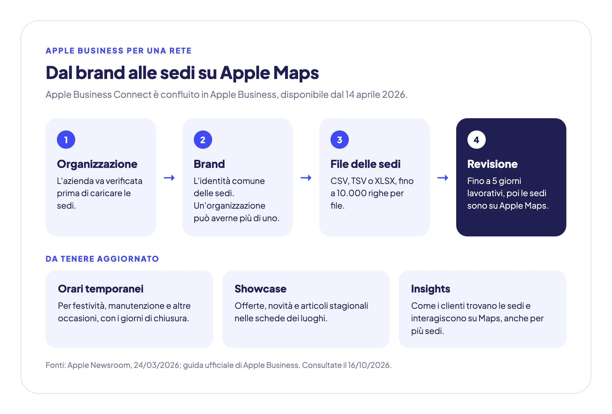 Il percorso per portare le sedi di una rete su Apple Maps con Apple Business: organizzazione verificata, brand, file delle sedi fino a 10.000 righe, revisione fino a 5 giorni lavorativi, gestione di orari, Showcase e report