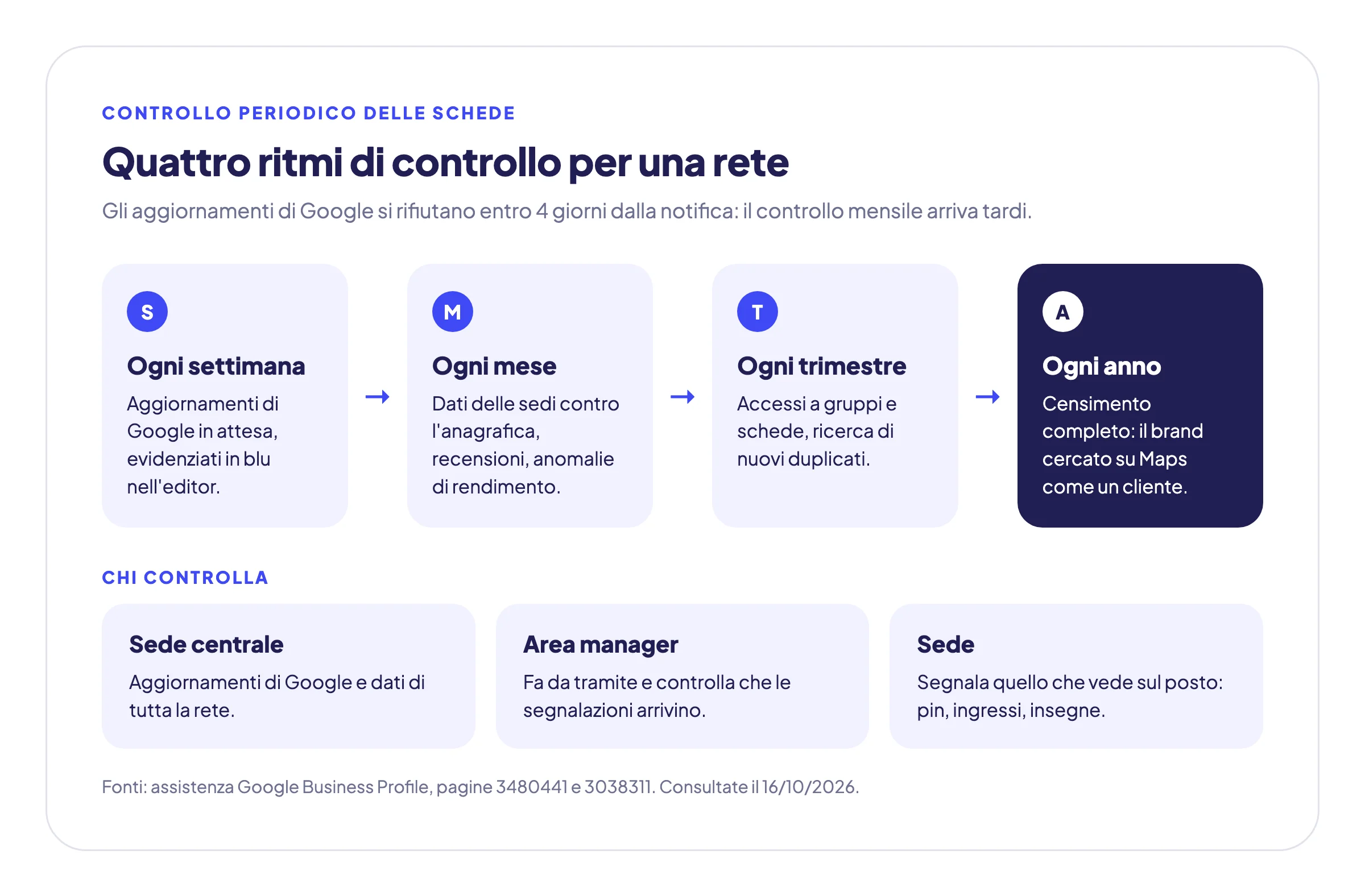Il calendario dei controlli delle schede di una rete: ogni settimana gli aggiornamenti di Google in attesa, ogni mese dati e recensioni, ogni trimestre accessi e duplicati, ogni anno il censimento completo