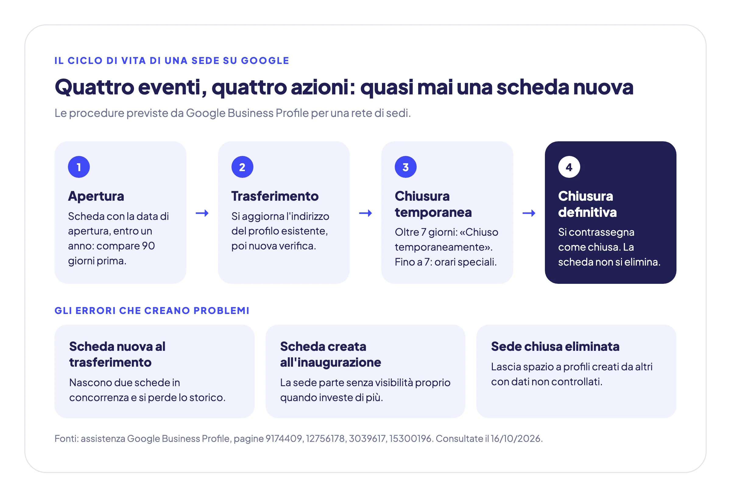 Le quattro fasi del ciclo di vita di una sede su Google: apertura con data futura, trasferimento con aggiornamento dell'indirizzo e nuova verifica, chiusura temporanea oltre sette giorni, chiusura definitiva
