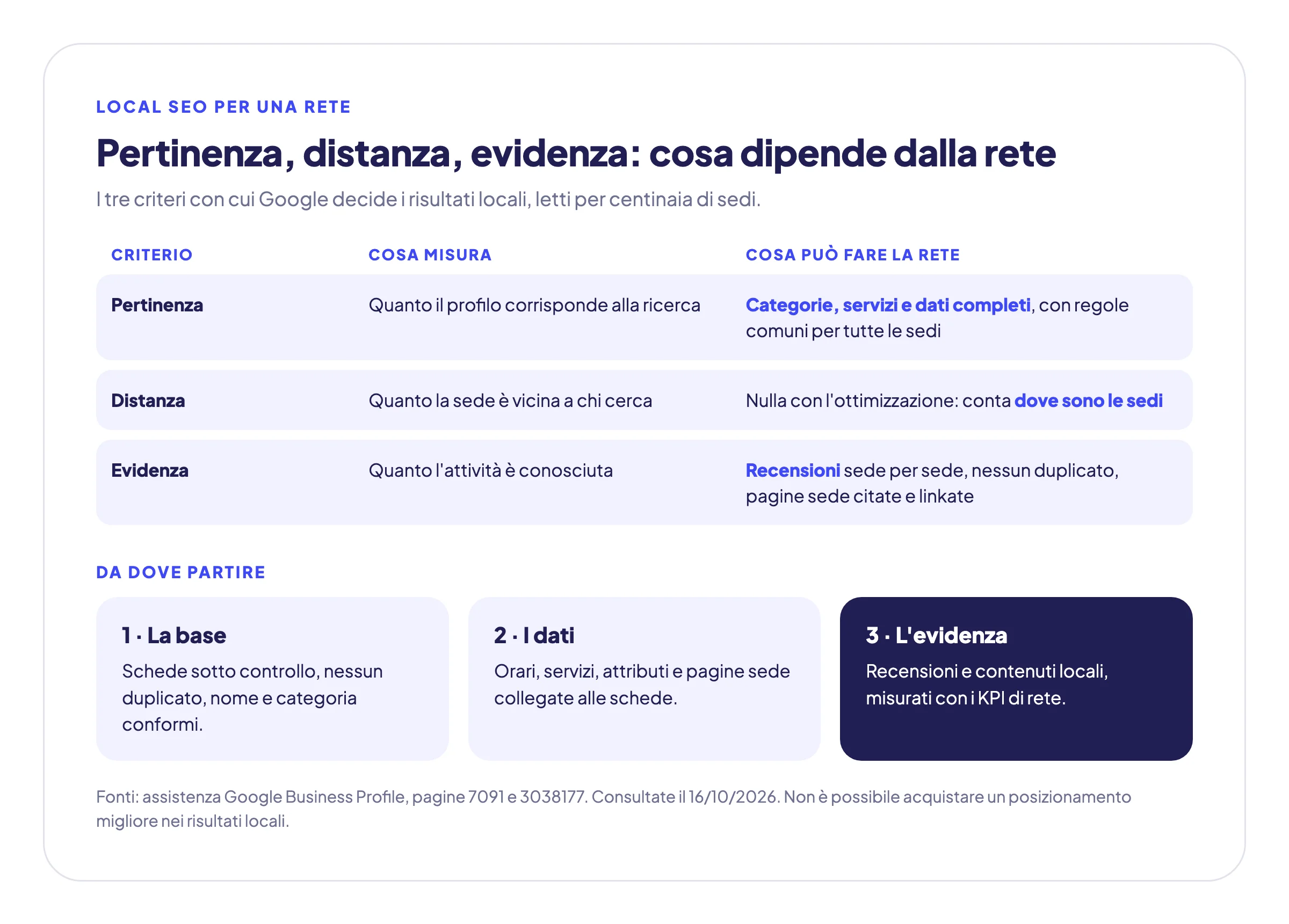 I tre criteri del posizionamento locale di Google, pertinenza, distanza ed evidenza, letti per una rete di sedi: cosa dipende dall'azienda e cosa no