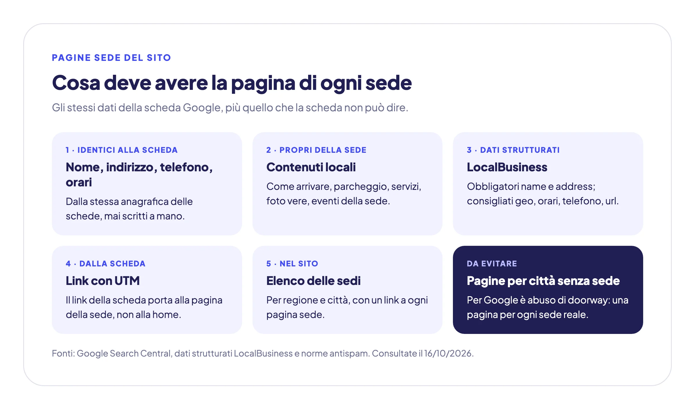 Gli elementi di una pagina sede del sito di una rete: dati identici alla scheda Google, contenuti propri della sede, dati strutturati LocalBusiness, link dalla scheda con parametri UTM, collegamenti dall'elenco delle sedi