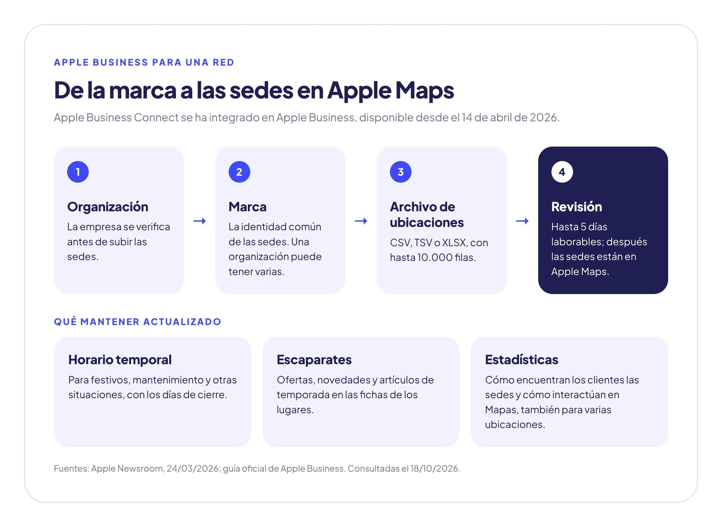 El recorrido para llevar las sedes de una red a Apple Maps con Apple Business: organización verificada, marca, archivo de ubicaciones de hasta 10.000 filas y revisión de Apple de hasta cinco días laborables