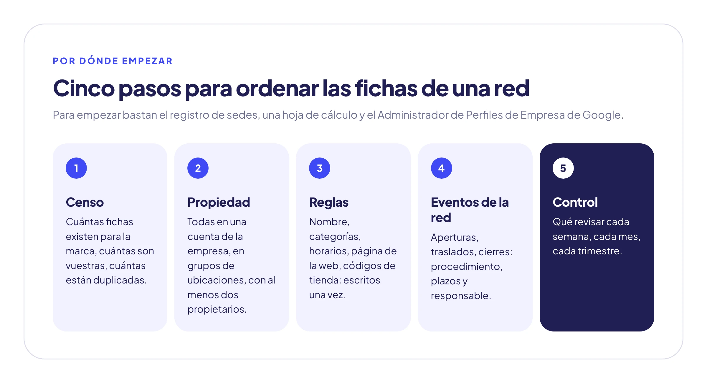 Esquema de los cinco pasos para poner en marcha el presence management en una red: censo, propiedad, reglas, eventos de la red y control