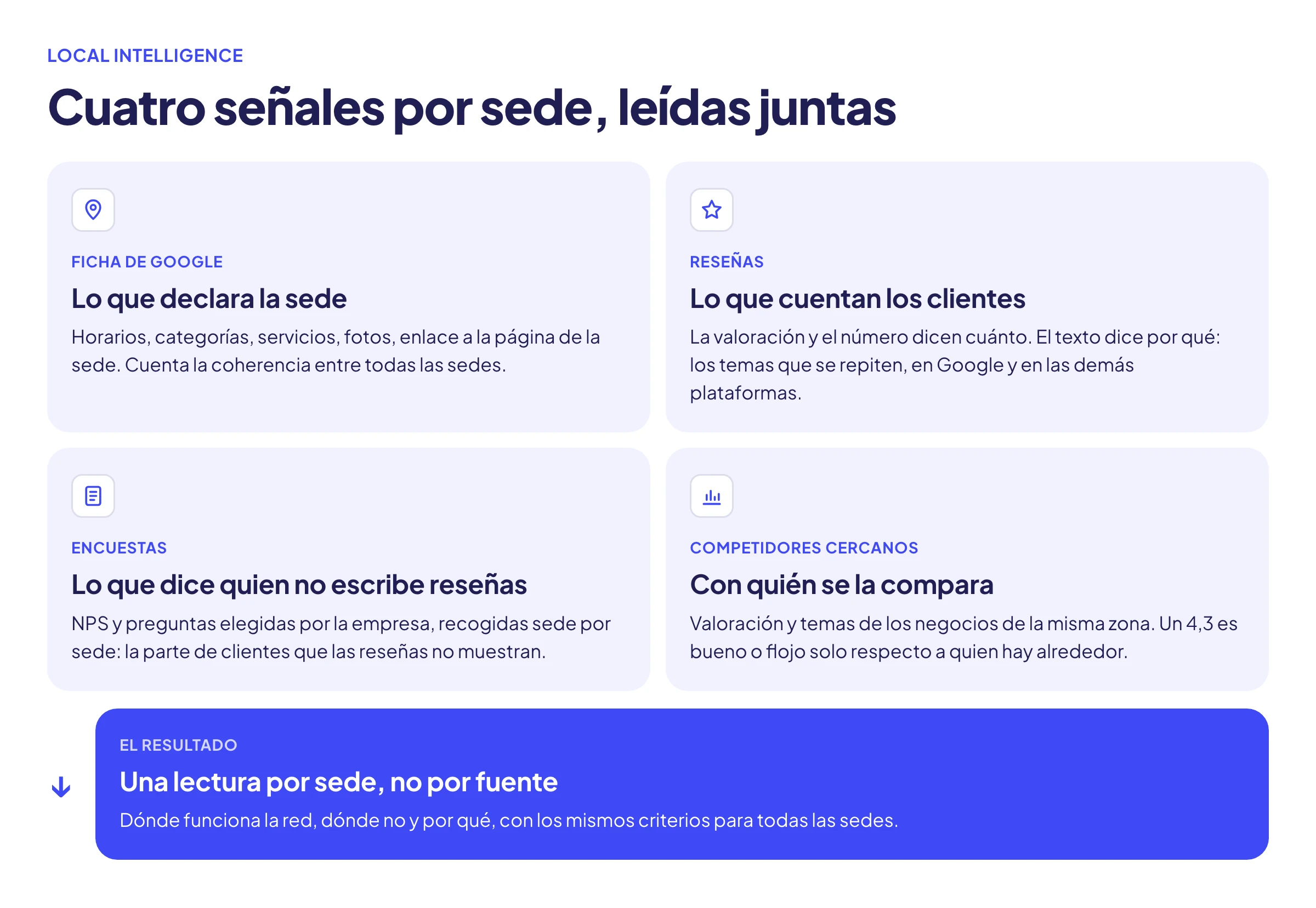 Esquema de síntesis: las cuatro señales de una sede (ficha de Google, reseñas, encuestas, competidores cercanos) leídas juntas dan una lectura por sede.