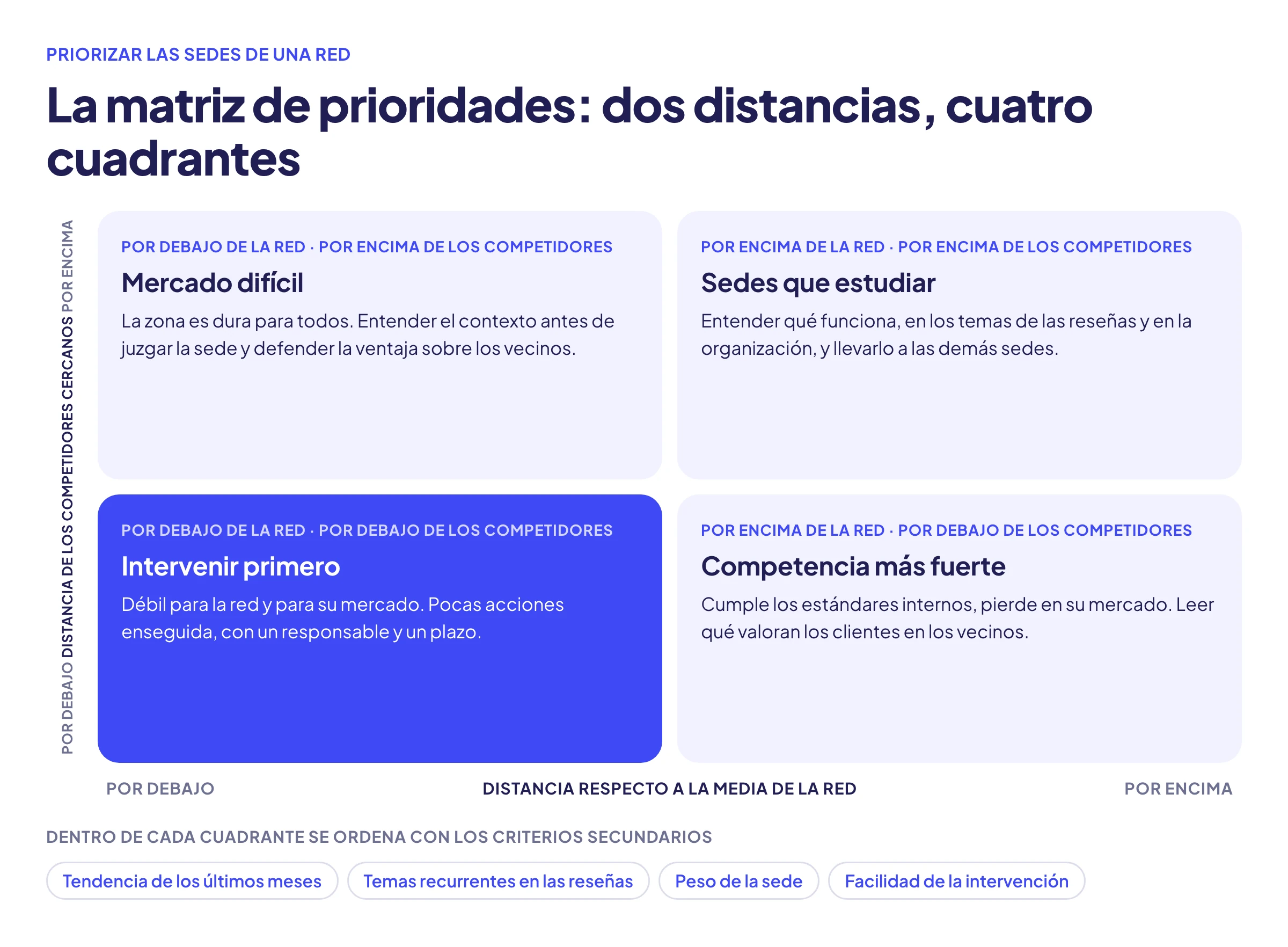 Matriz de prioridades de cuatro cuadrantes. Eje horizontal: distancia respecto a la media de la red, de por debajo a por encima. Eje vertical: distancia respecto a los competidores cercanos, de por debajo a por encima. Abajo a la izquierda, destacado, el cuadrante Intervenir primero, con las sedes por debajo de la red y de los competidores. Arriba a la izquierda Mercado difícil, arriba a la derecha Sedes que estudiar, abajo a la derecha Competencia más fuerte. Debajo de la matriz, los criterios secundarios: tendencia de los últimos meses, temas recurrentes en las reseñas, peso de la sede, facilidad de la intervención.