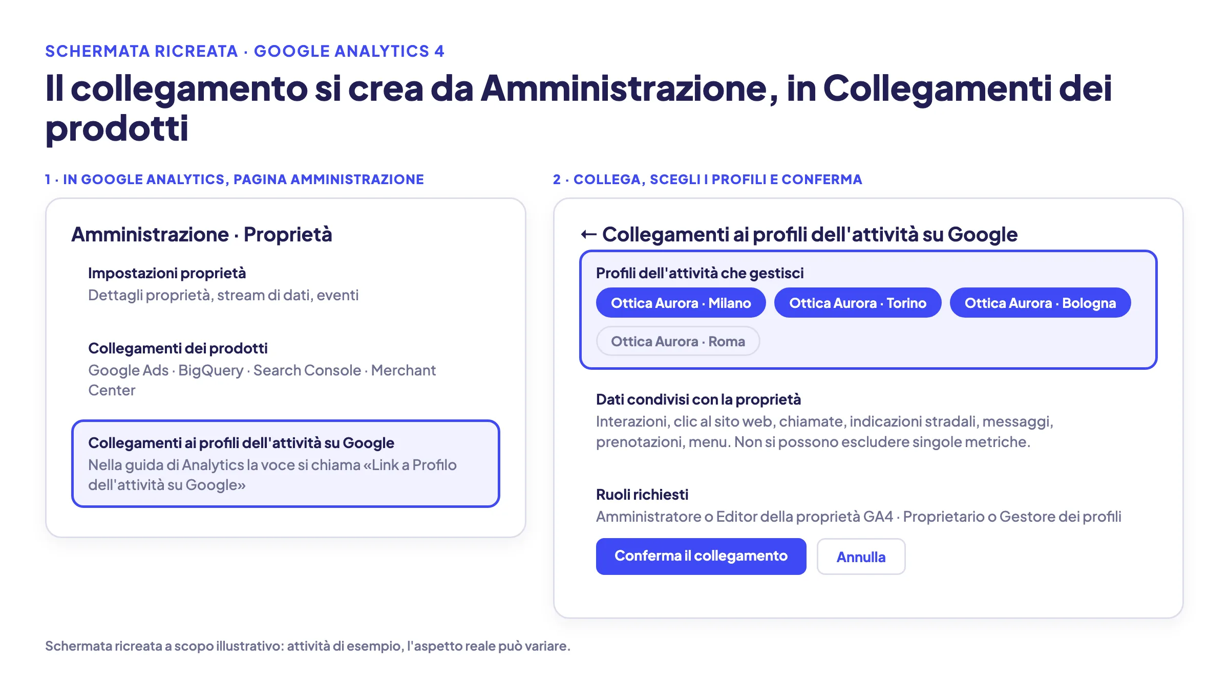 Schermata ricreata di Google Analytics 4: in Amministrazione, sotto Collegamenti dei prodotti, la voce Collegamenti ai profili dell'attività su Google; a destra la scelta dei profili da collegare e i dati condivisi