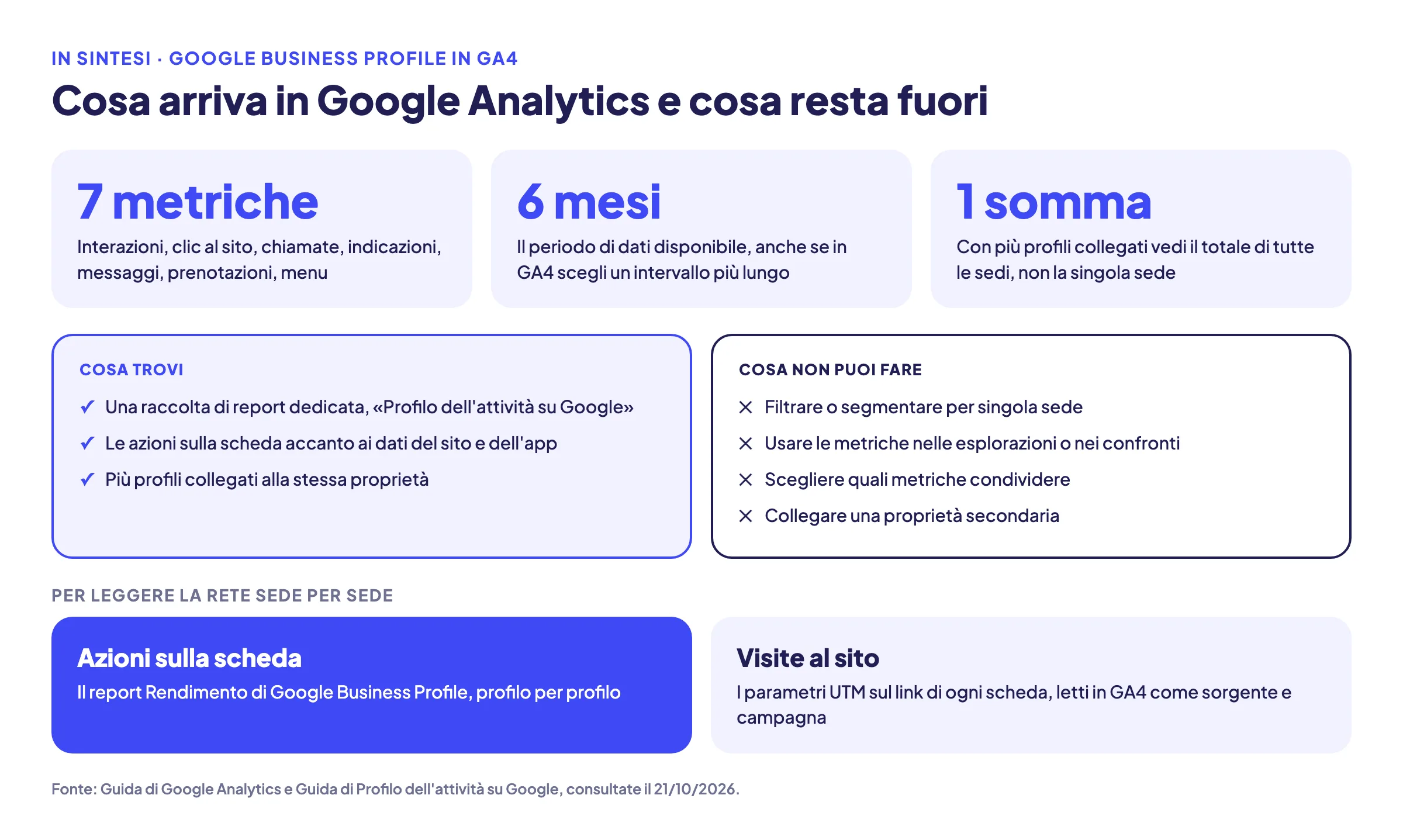 Sintesi: sette metriche, sei mesi di dati e una somma unica per tutti i profili collegati; cosa si trova in GA4 e cosa non si può fare; per leggere la rete sede per sede servono il report Rendimento e i parametri UTM