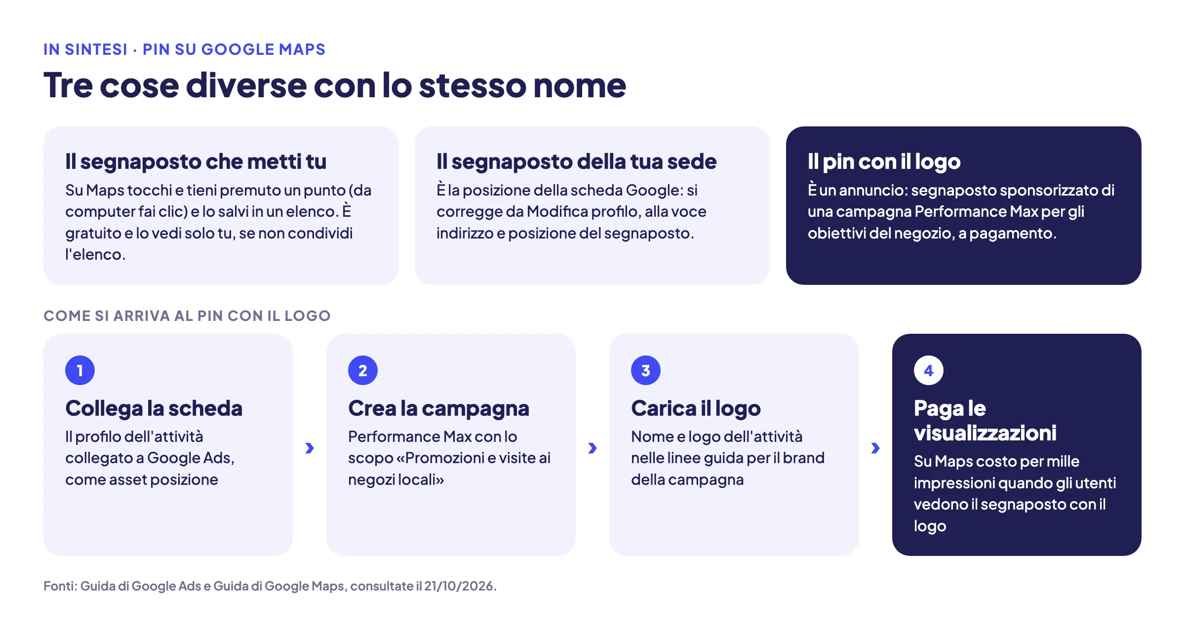 Sintesi: il segnaposto che salvi su Maps, il segnaposto della sede nella scheda Google e il pin con il logo, che è un annuncio; i quattro passaggi per avere il pin con il logo con Performance Max per gli obiettivi del negozio