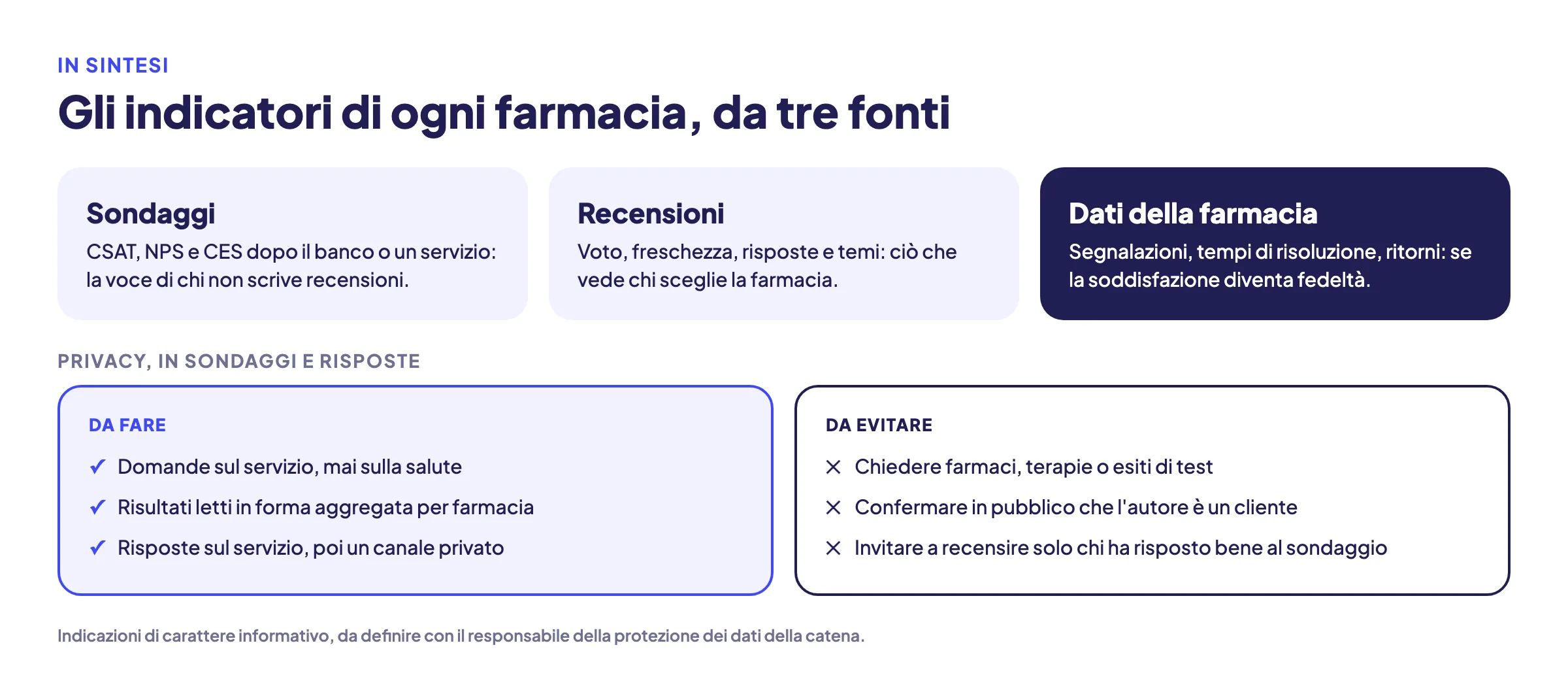 Sintesi degli indicatori di customer experience di una farmacia da tre fonti, sondaggi, recensioni e dati della farmacia, con tre regole da seguire e tre da evitare sulla privacy