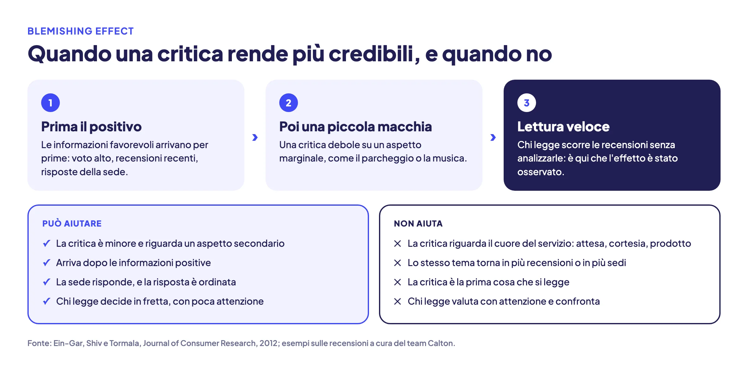 Sintesi del blemishing effect: una critica minore rende più credibile un profilo quando arriva dopo le informazioni positive, riguarda un aspetto marginale e chi legge presta poca attenzione; danneggia quando riguarda il cuore del servizio, si ripete, arriva per prima o chi legge valuta con attenzione