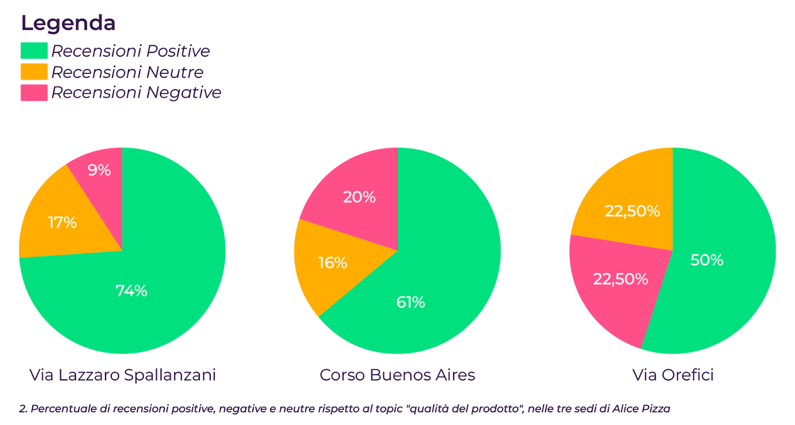 Grafici a torta con recensioni Alice Pizza diviso per sedi a Milano