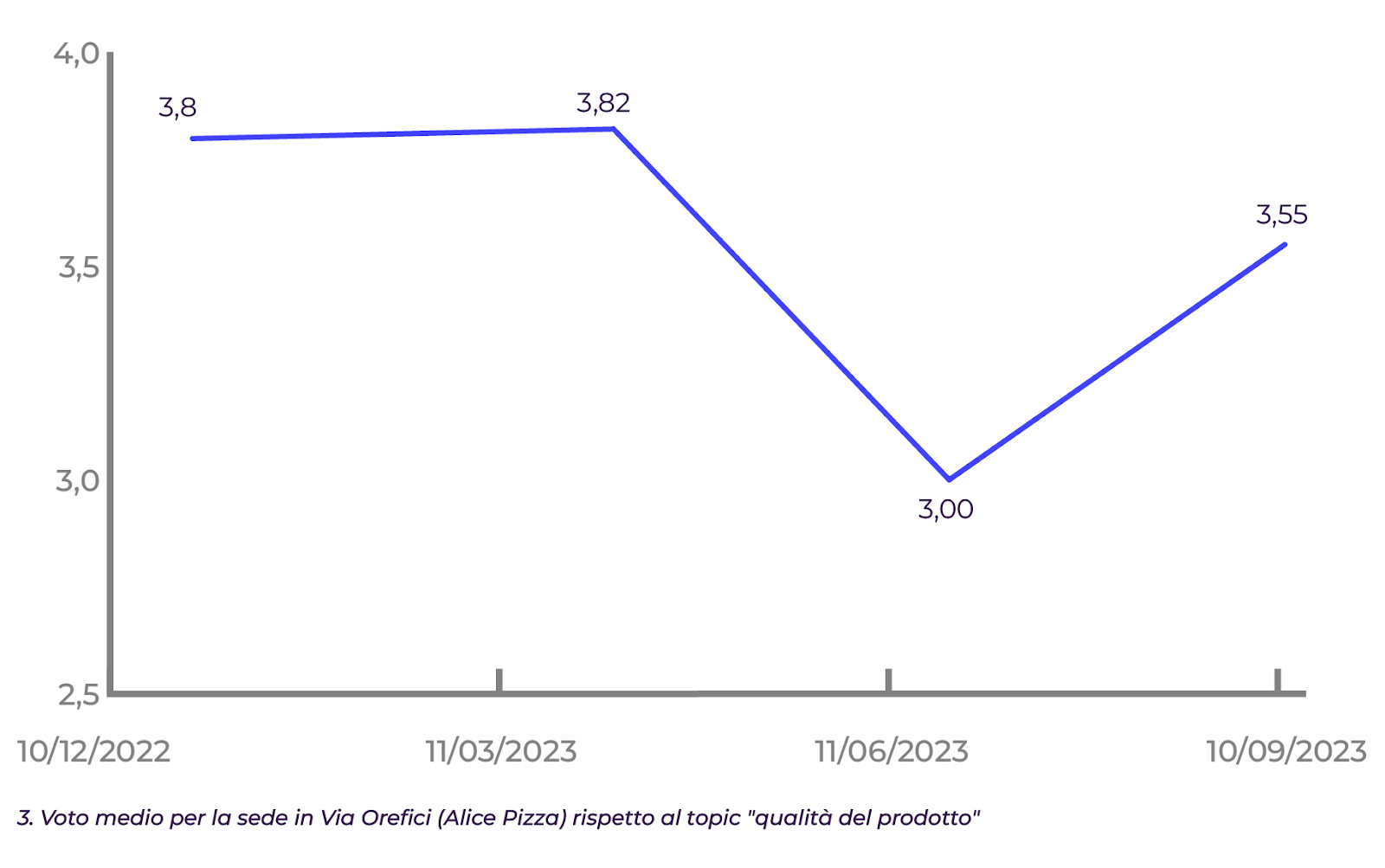 Grafico con voto medio recensioni della sede in Via Orefici, Alice Pizza, per il topic qualità del prodotto