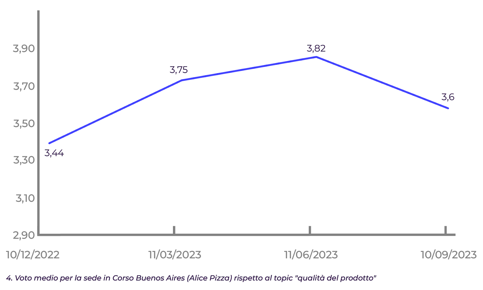 Grafico con voto medio recensioni della sede in Corso Buenos Aires, Alice Pizza per il topic qualità del prodotto
