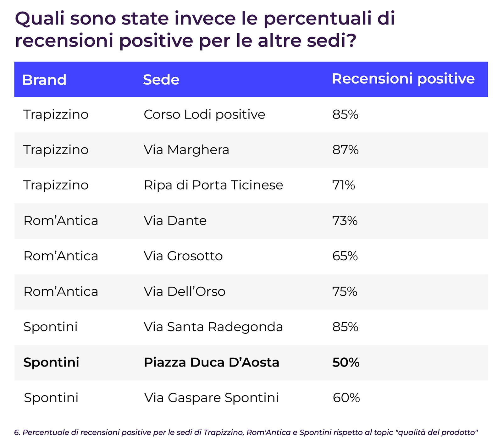 Tabella contenente i Brand: Trapizzino, Rom’Antica e Spontini con divisione per sede e percentuale di Recensioni positive sul topic qualità del prodotto