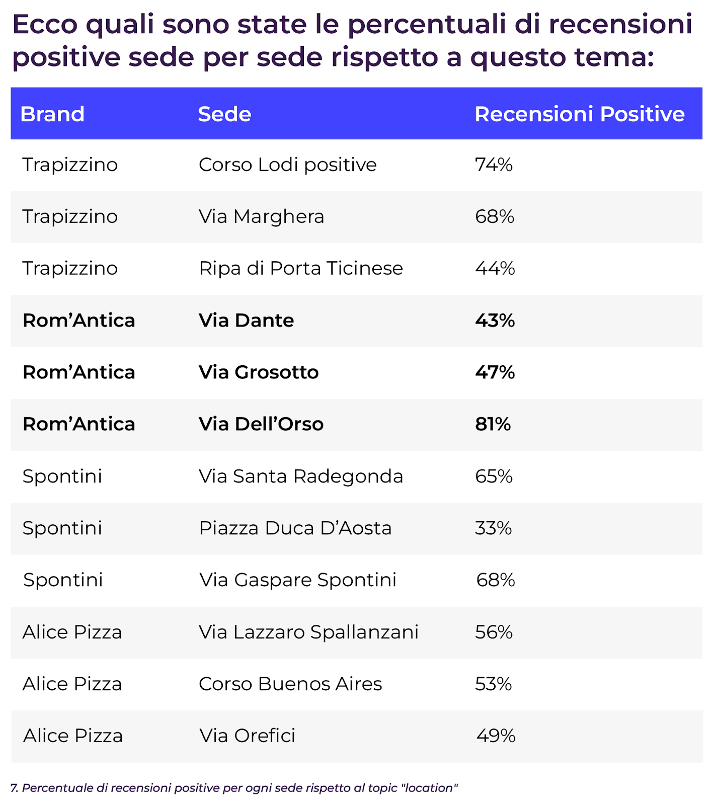 Tabella contenente i Brand: Trapizzino, Rom’Antica e Spontini con divisione per sede e percentuale di Recensioni positive sul topic location