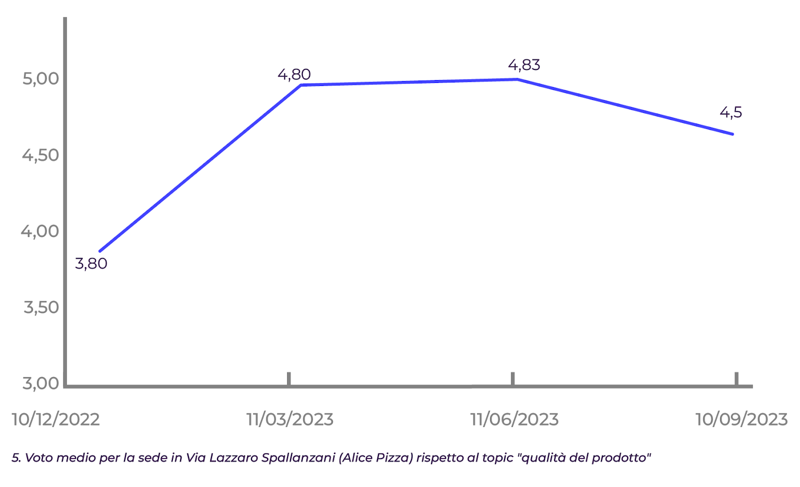 Grafico con voto medio recensioni della sede in Via Lazzaro Spallanzani, Alice Pizza, per il topic qualità del prodotto