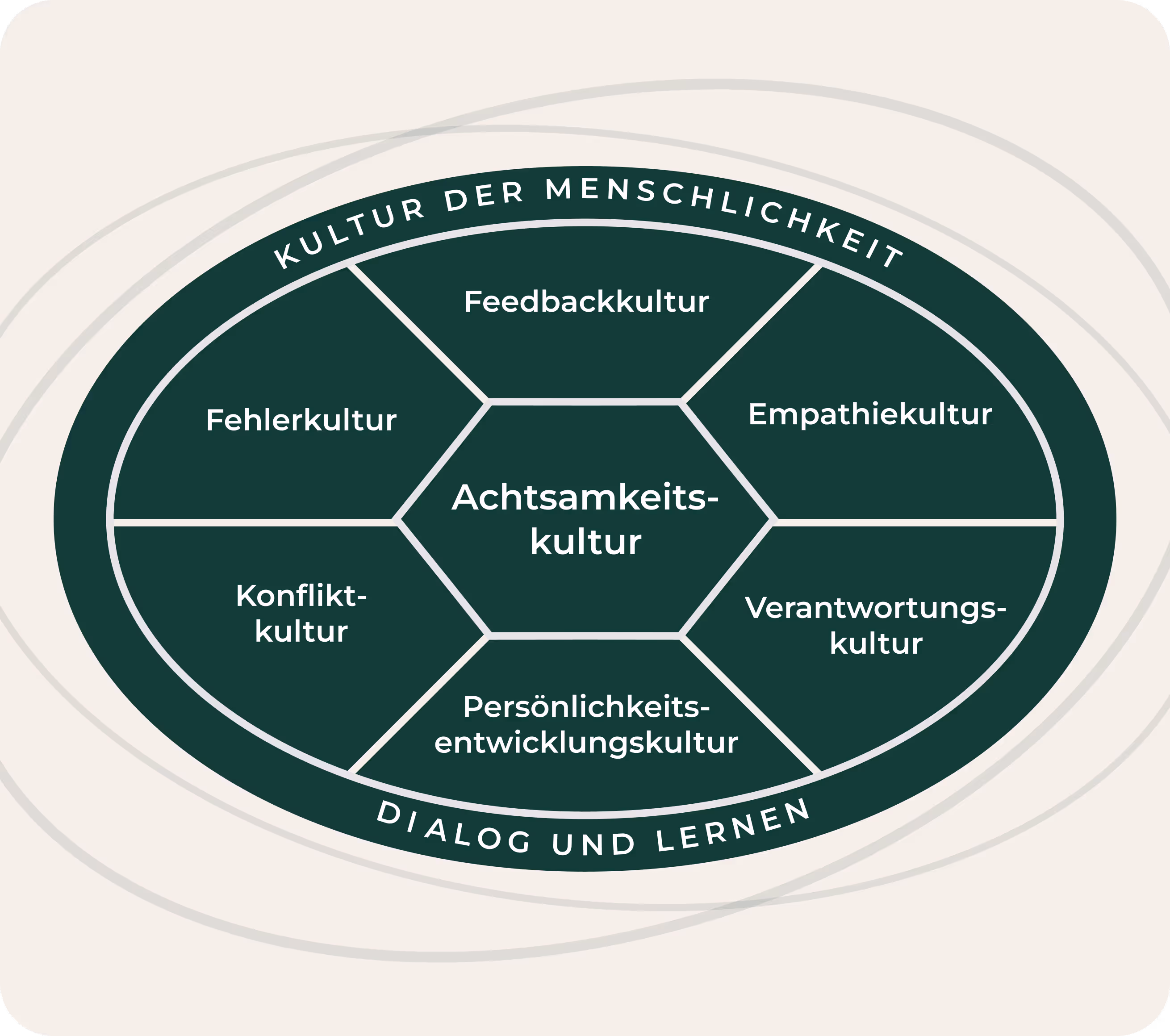 Diagram titled "Kultur der Menschlichkeit" showing interconnected values like Achtsamkeitskultur, Feedbackkultur, Empathiekultur, Verantwortungskultur, Persönlichkeitsentwicklungskultur, Konfliktkultur, and Fehlerkultur.