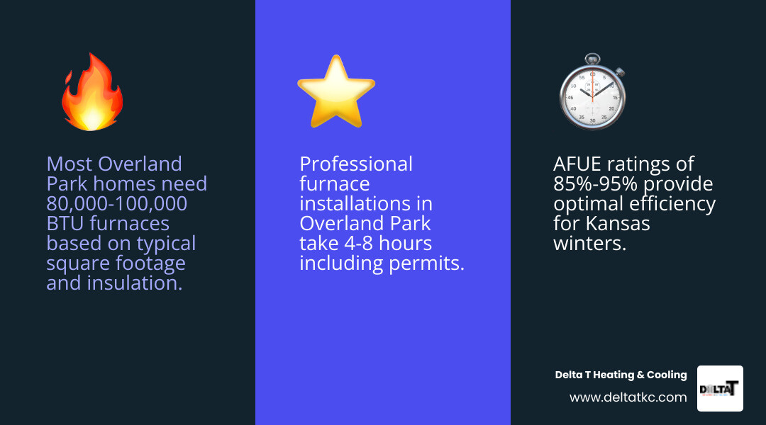 Infographic showing furnace replacement timeline, BTU sizing, AFUE ratings, and installation steps for Overland Park