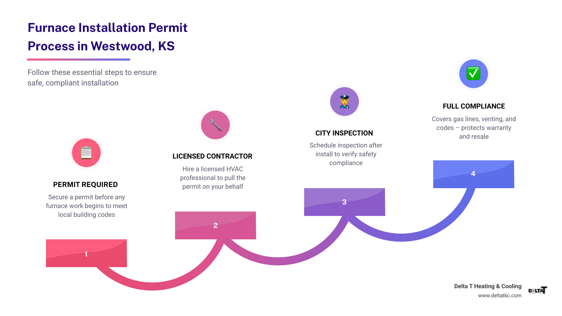 Infographic showing furnace installation permit steps in Westwood KS: permit required, licensed contractor, inspection