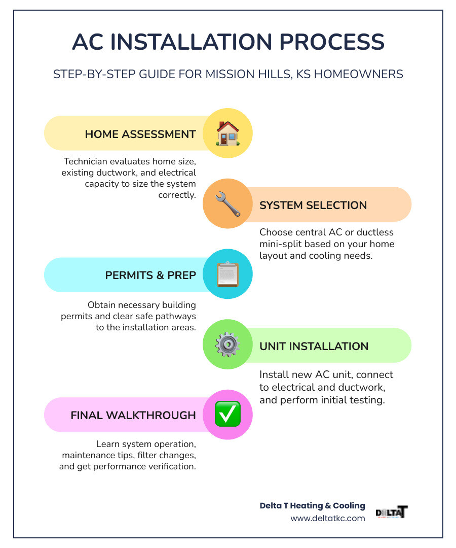 Step-by-step AC installation process infographic for Mission Hills KS homeowners - ac installation in mission hills, ks Step-by-step AC installation process infographic for Mission Hills KS homeowners - ac installation in mission hills, ks