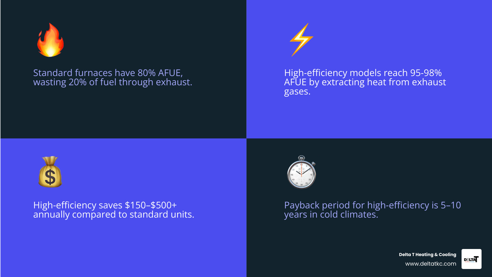 Infographic comparing SEER2 and AFUE ratings for standard vs high efficiency HVAC systems - standard vs high efficiency hvac