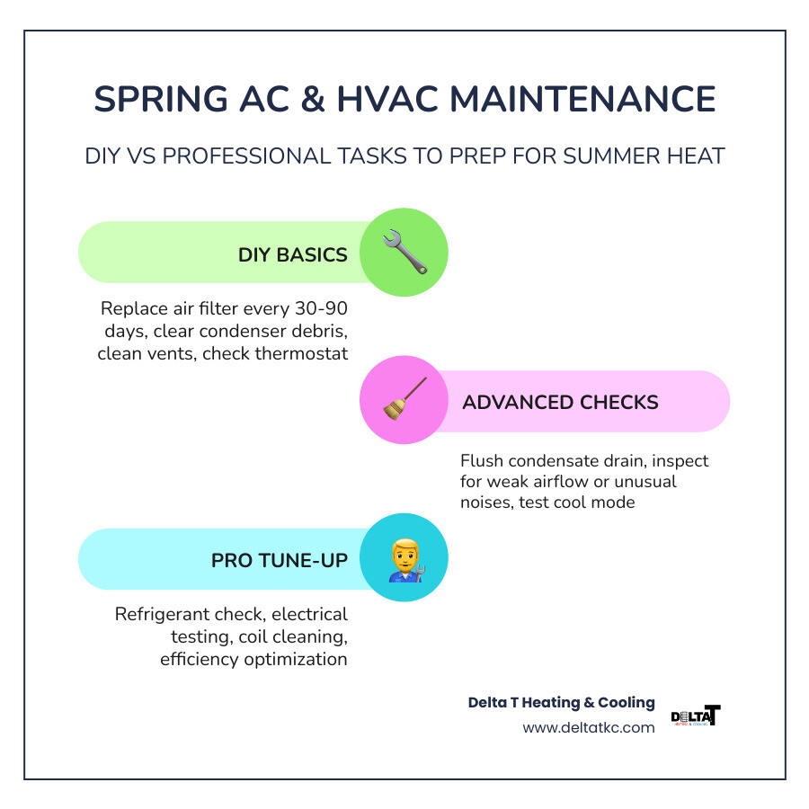 Infographic showing 10 key spring AC and HVAC maintenance tasks with DIY vs professional breakdown - spring ac and hvac