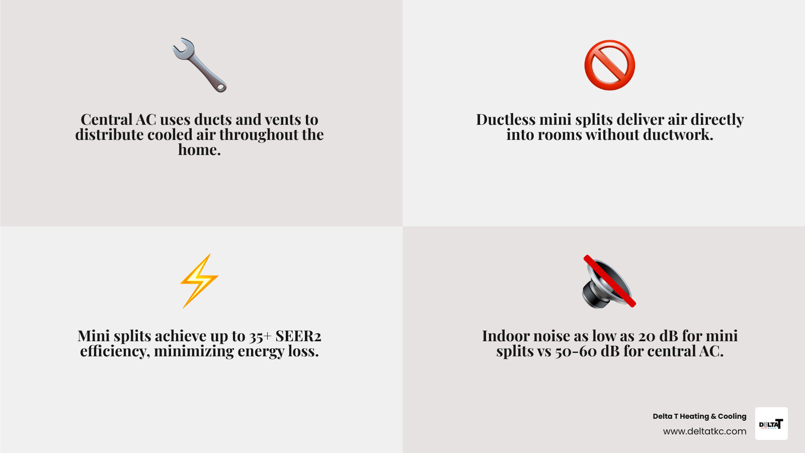 Infographic comparing central AC and ductless mini split systems: components, efficiency, zoning, and ductwork - central ac