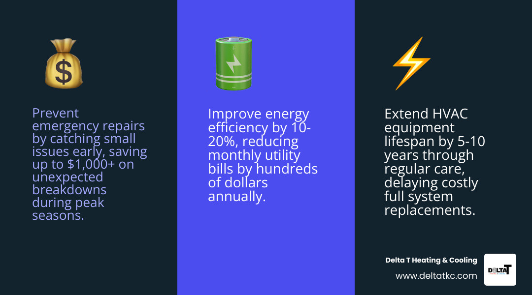 Infographic showing financial benefits of HVAC maintenance plans through savings on repairs and energy - do maintenance Infographic showing financial benefits of HVAC maintenance plans through savings on repairs and energy - do maintenance