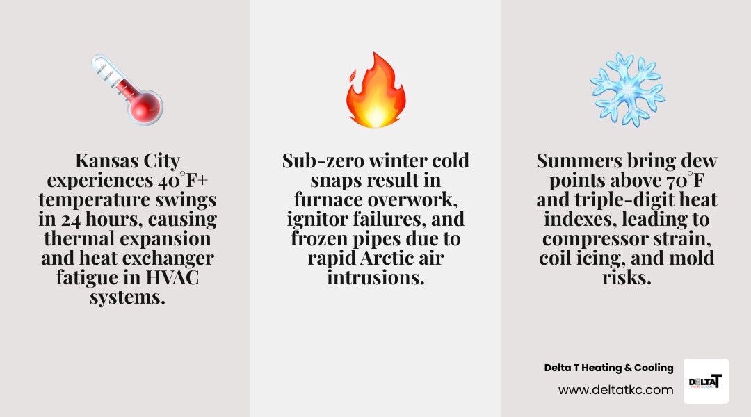 Infographic showing Kansas City's seasonal climate cycle and how each season impacts HVAC and plumbing systems in the home Infographic showing Kansas City's seasonal climate cycle and how each season impacts HVAC and plumbing systems in the home