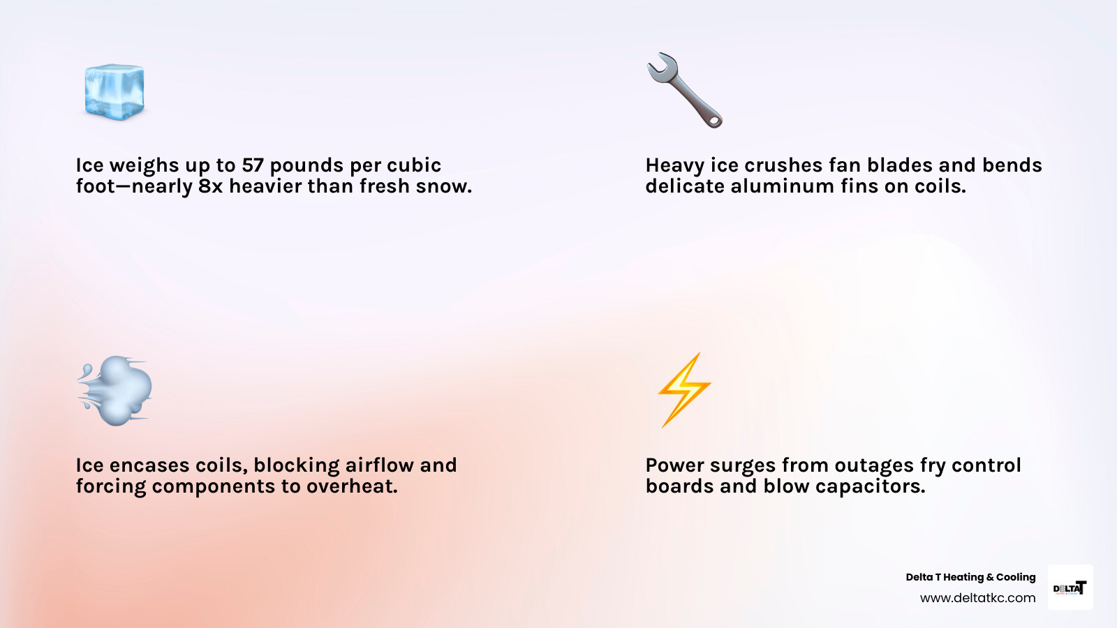 infographic comparing ice vs snow weight and how each damages HVAC components like fins, coils, and fan blades - how ice infographic comparing ice vs snow weight and how each damages HVAC components like fins, coils, and fan blades - how ice