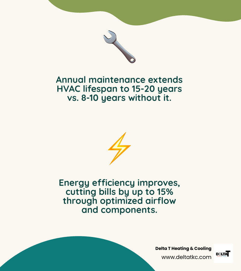 Infographic showing long-term ROI of annual HVAC maintenance including lifespan, energy savings, and repair cost comparison Infographic showing long-term ROI of annual HVAC maintenance including lifespan, energy savings, and repair cost comparison