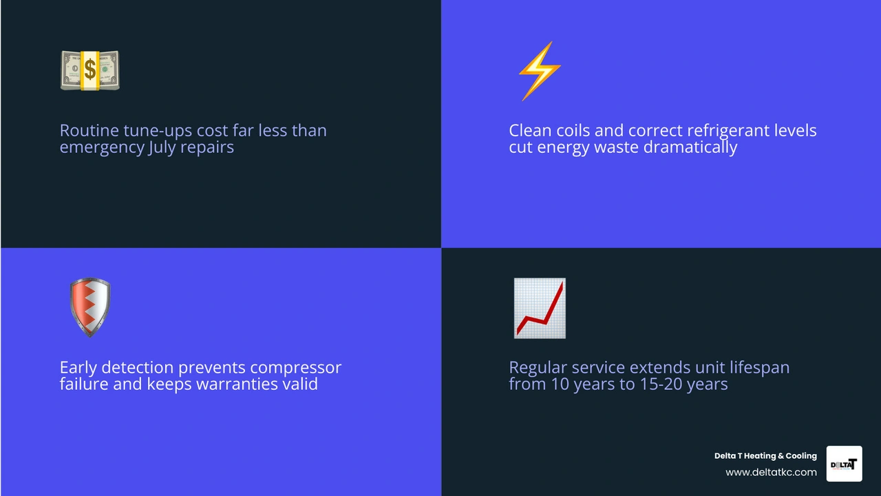 Infographic showing top 5 benefits of annual AC maintenance: energy savings, breakdown prevention, longer lifespan, warranty Infographic showing top 5 benefits of annual AC maintenance: energy savings, breakdown prevention, longer lifespan, warranty