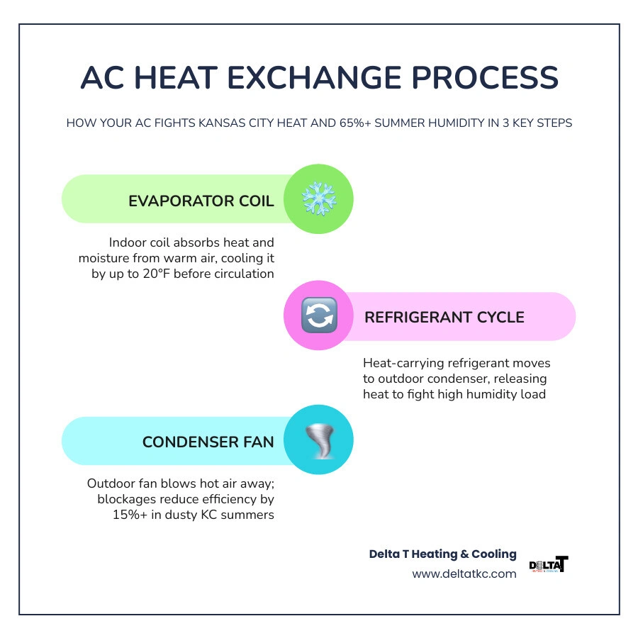 Infographic showing AC heat exchange process steps and how Kansas City humidity affects cooling performance infographic