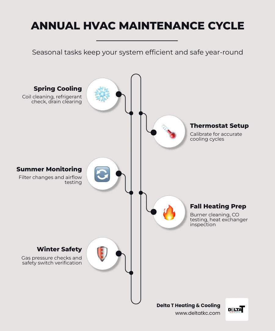 Infographic showing annual HVAC maintenance cycle with spring cooling tasks and fall heating tasks listed side by side Infographic showing annual HVAC maintenance cycle with spring cooling tasks and fall heating tasks listed side by side