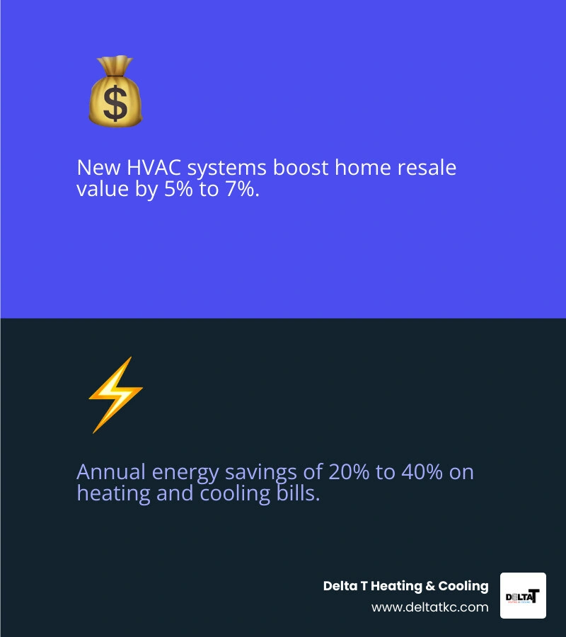 Infographic showing HVAC ROI components: resale value boost, annual energy savings, payback period, and buyer appeal - hvac Infographic showing HVAC ROI components: resale value boost, annual energy savings, payback period, and buyer appeal - hvac
