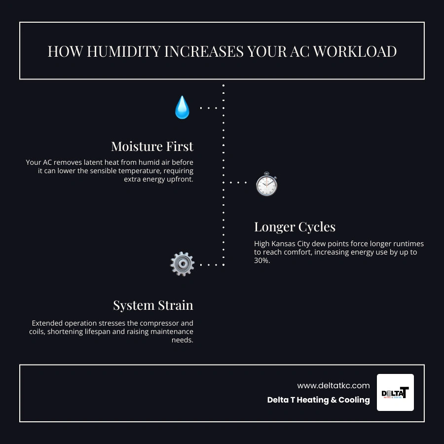 Infographic showing how humidity increases AC workload: latent vs sensible heat, longer run times, energy use increase up to Infographic showing how humidity increases AC workload: latent vs sensible heat, longer run times, energy use increase up to