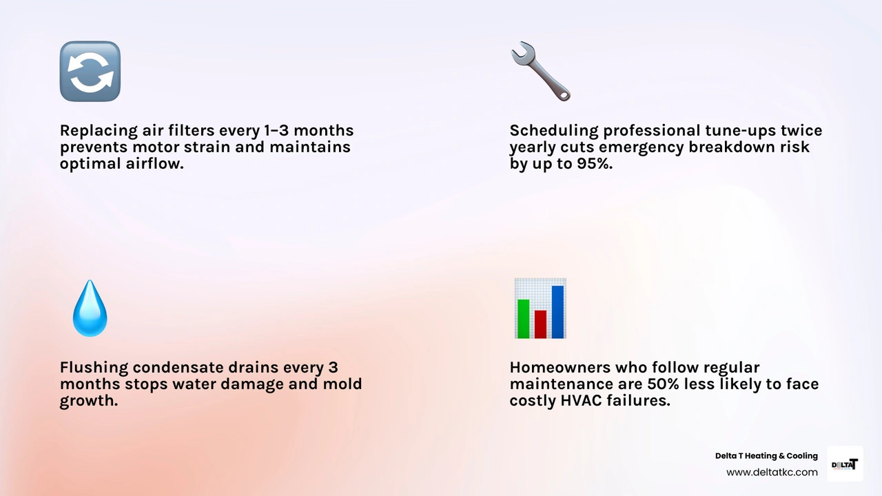 Infographic showing how regular HVAC maintenance reduces breakdown risk by up to 95% with key steps infographic Infographic showing how regular HVAC maintenance reduces breakdown risk by up to 95% with key steps infographic