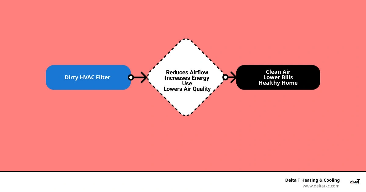 Infographic showing how dirty HVAC filters reduce airflow, increase energy bills, and worsen indoor air quality in spring