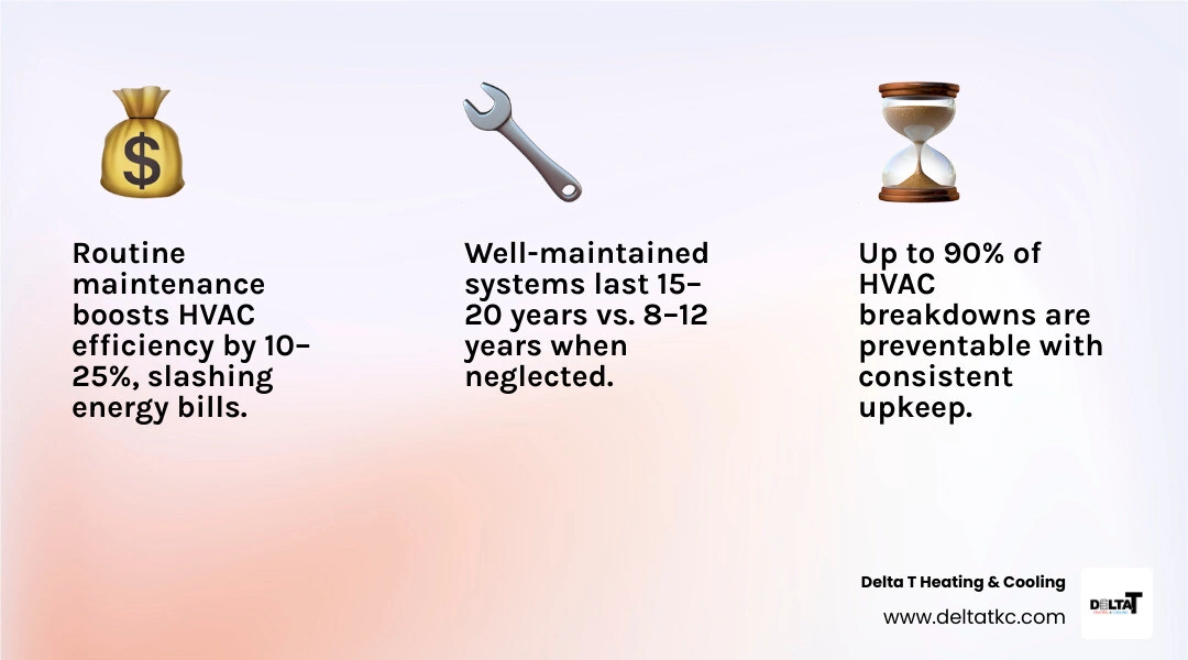 Infographic showing Midwest HVAC system stress across spring summer fall and winter seasons infographic