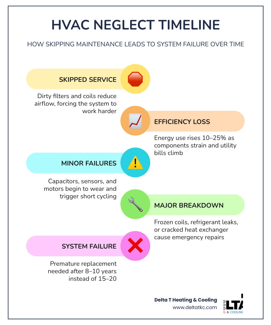 Timeline infographic showing HVAC neglect progression from efficiency loss to system failure over several years infographic