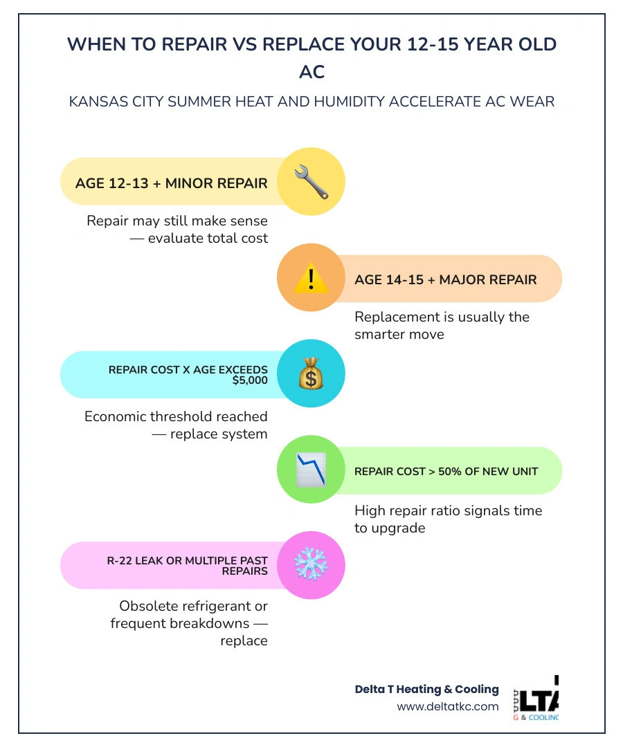 Infographic showing AC lifespan factors in Kansas City including age thresholds, repair cost rules, refrigerant type, and Infographic showing AC lifespan factors in Kansas City including age thresholds, repair cost rules, refrigerant type, and