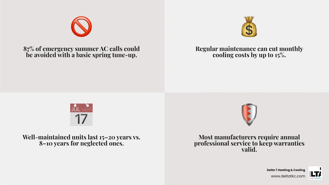 Benefits of pre-summer AC maintenance in Kansas City infographic infographic