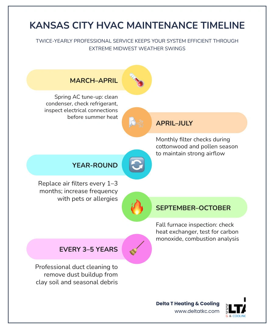 Seasonal HVAC maintenance timeline for Kansas City metro homes with spring, summer, fall, and winter tasks infographic