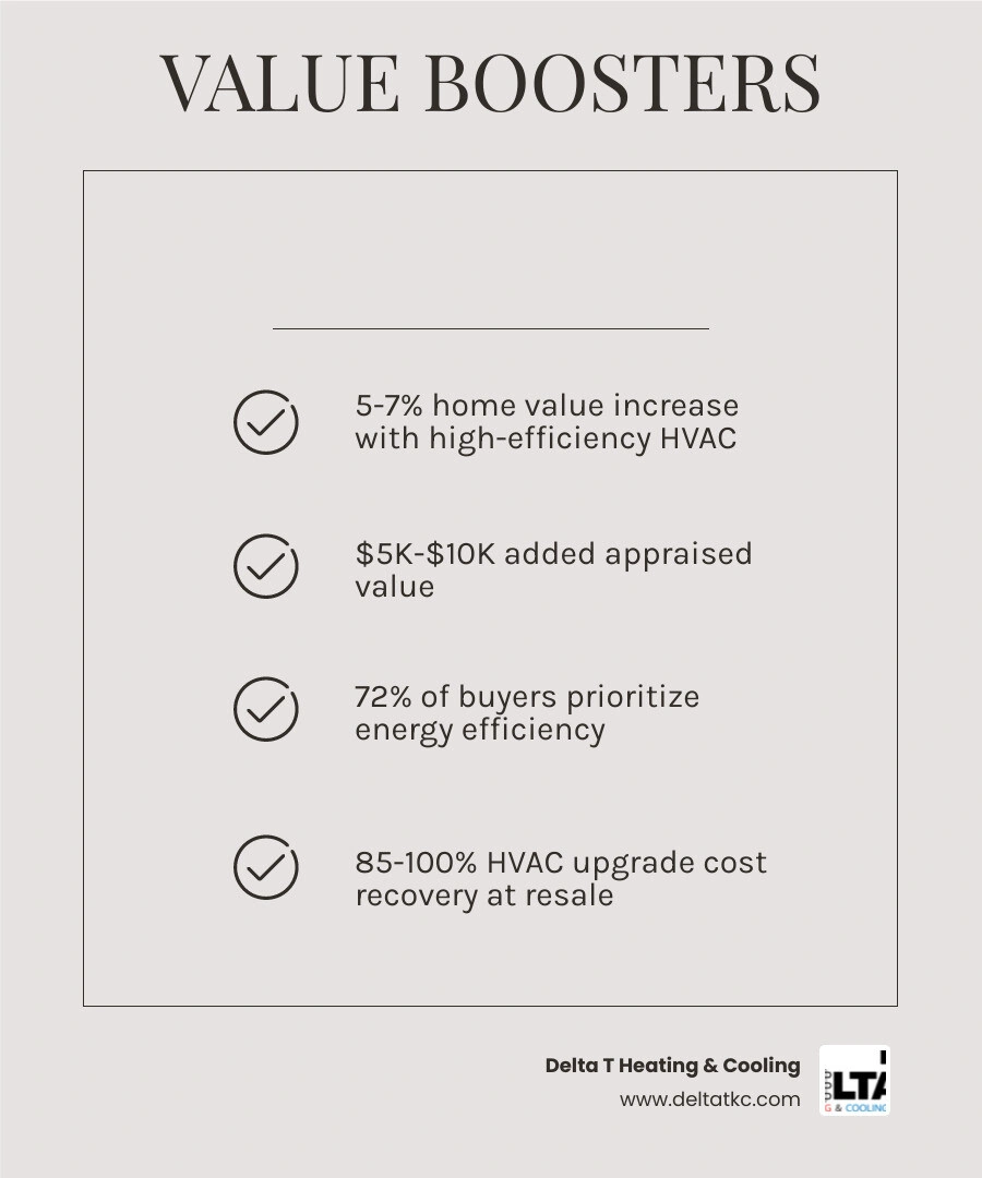 Infographic showing how energy-efficient HVAC systems boost home value through appraisal increases, faster sales, and energy Infographic showing how energy-efficient HVAC systems boost home value through appraisal increases, faster sales, and energy