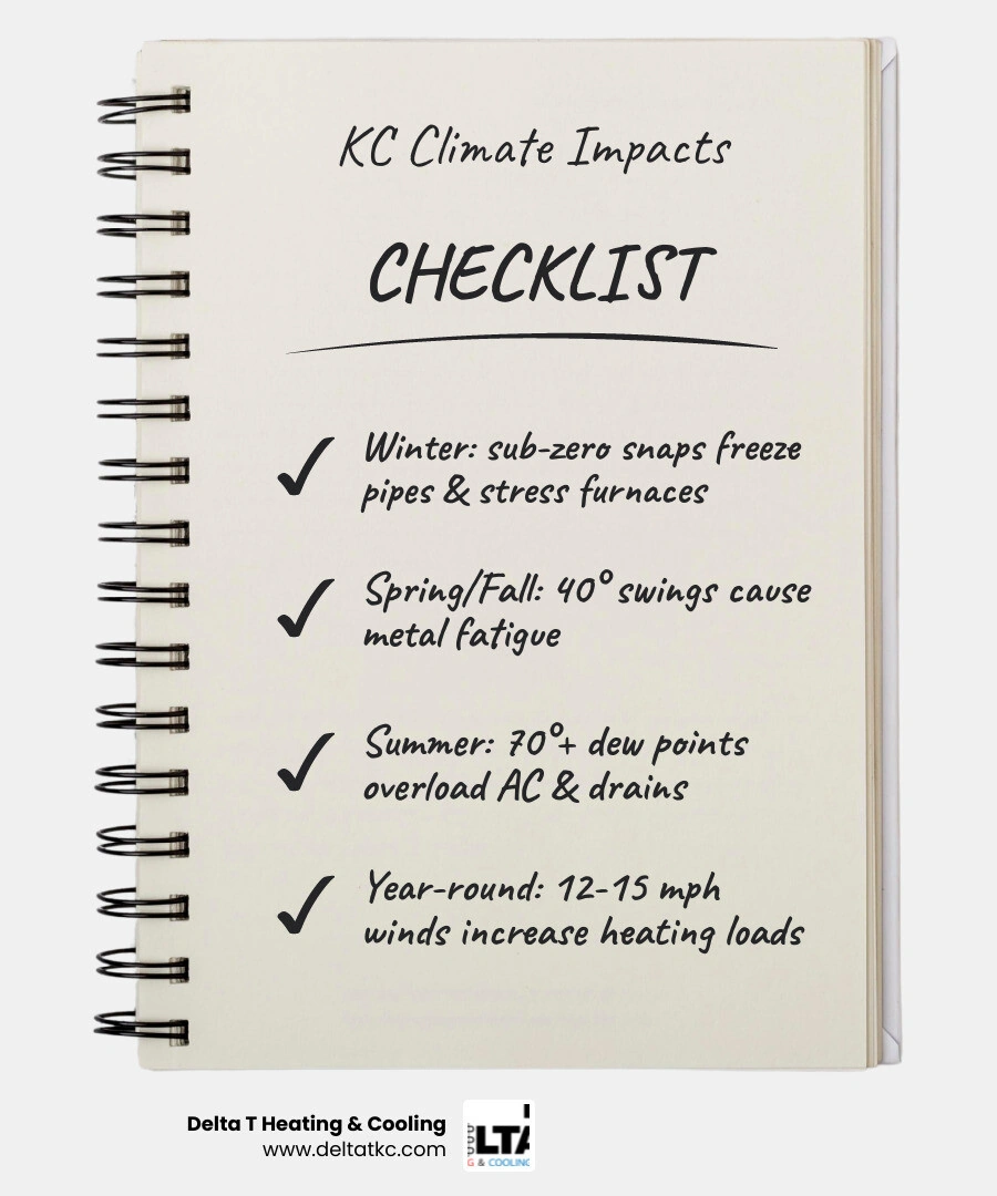 Infographic showing Kansas City seasonal climate extremes and their effects on home HVAC and plumbing systems infographic Infographic showing Kansas City seasonal climate extremes and their effects on home HVAC and plumbing systems infographic