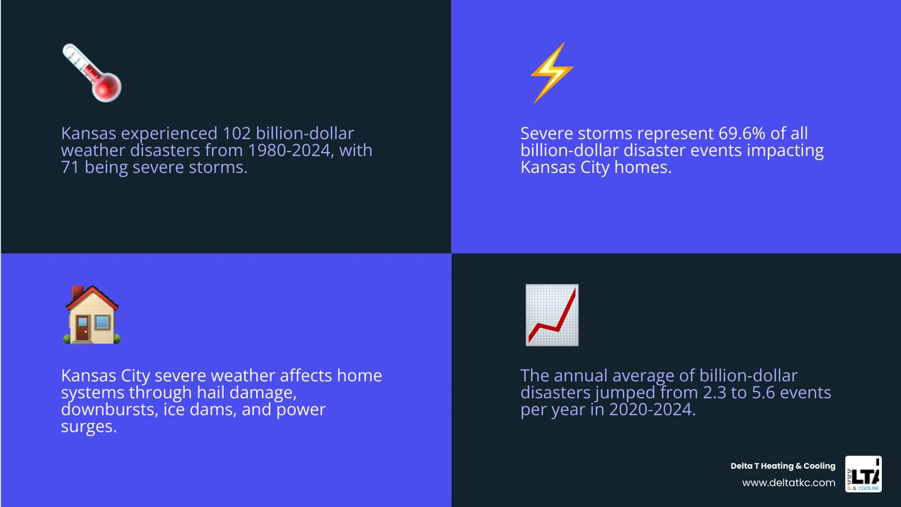Infographic showing how seasonal Kansas City severe weather impacts different home systems including roof, HVAC, electrical Infographic showing how seasonal Kansas City severe weather impacts different home systems including roof, HVAC, electrical