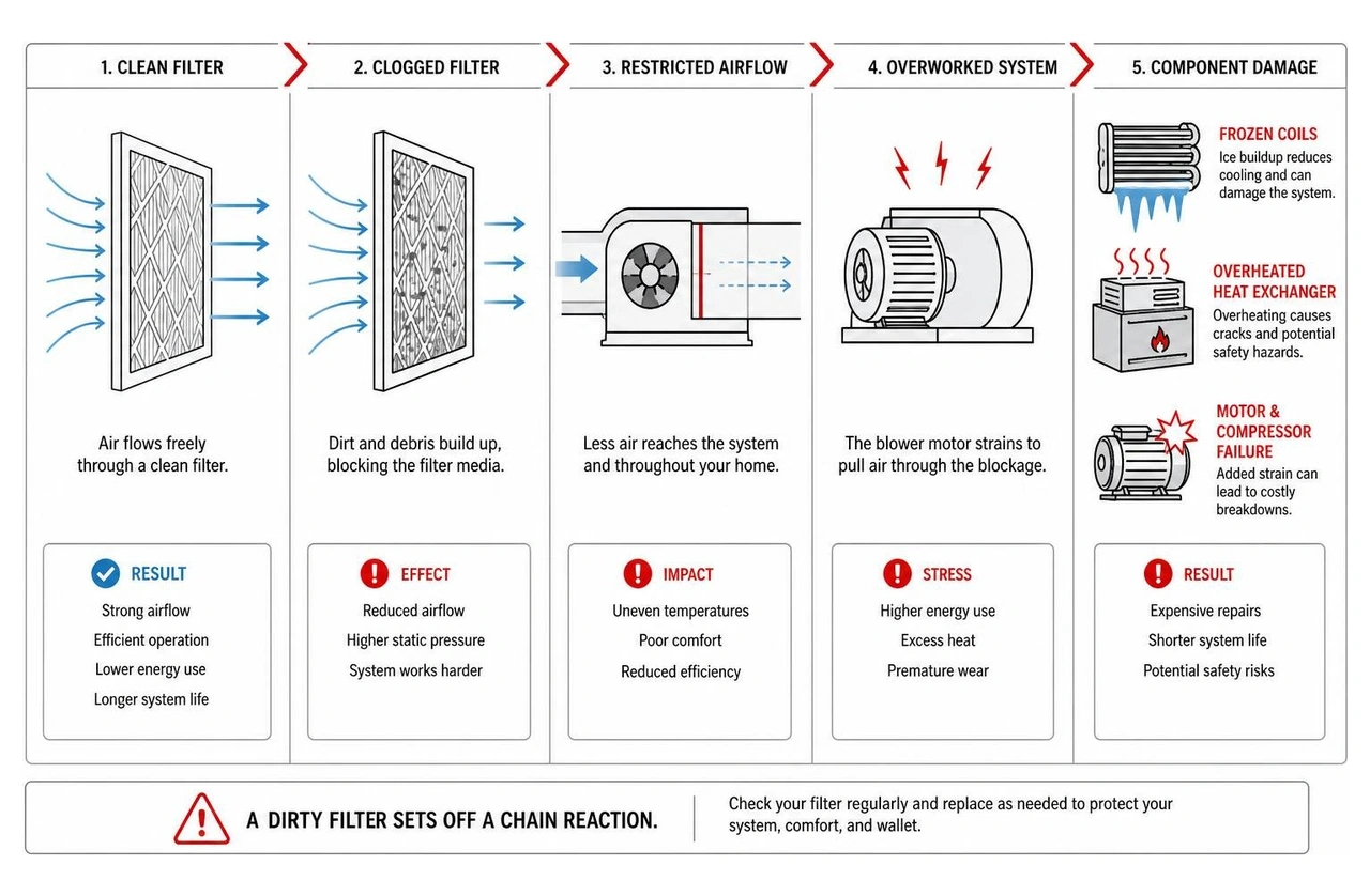 Visual representation of how a clogged filter restricts airflow and damages system components Visual representation of how a clogged filter restricts airflow and damages system components