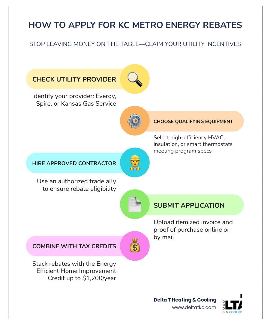 Infographic showing KC metro energy rebate programs by utility provider with rebate amounts and eligibility overview