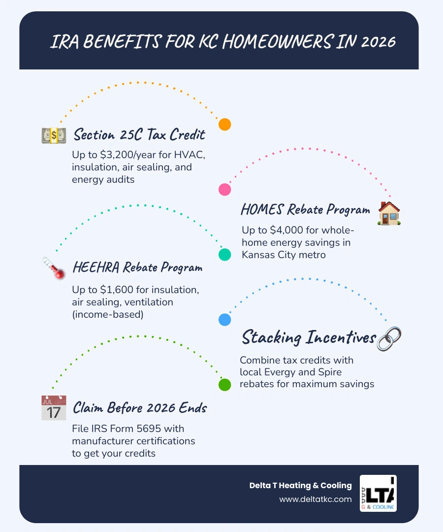 IRA tax credit and rebate programs available to KC homeowners in 2026 with benefit amounts infographic IRA tax credit and rebate programs available to KC homeowners in 2026 with benefit amounts infographic
