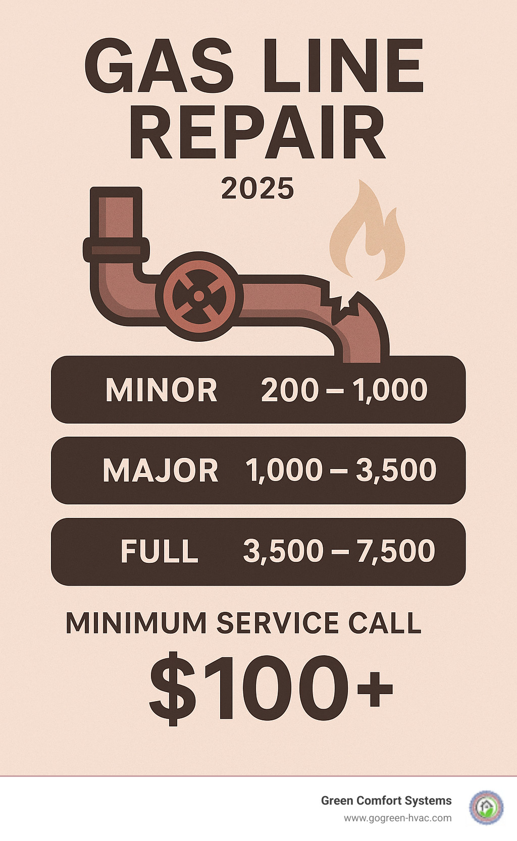 Chart showing average cost ranges for minor, major, and full gas line repairs, with minimum service call fees - gas line repair infographic 